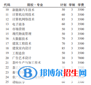 黔南民族職業(yè)技術學院2022分類考試招生專業(yè)有哪些？