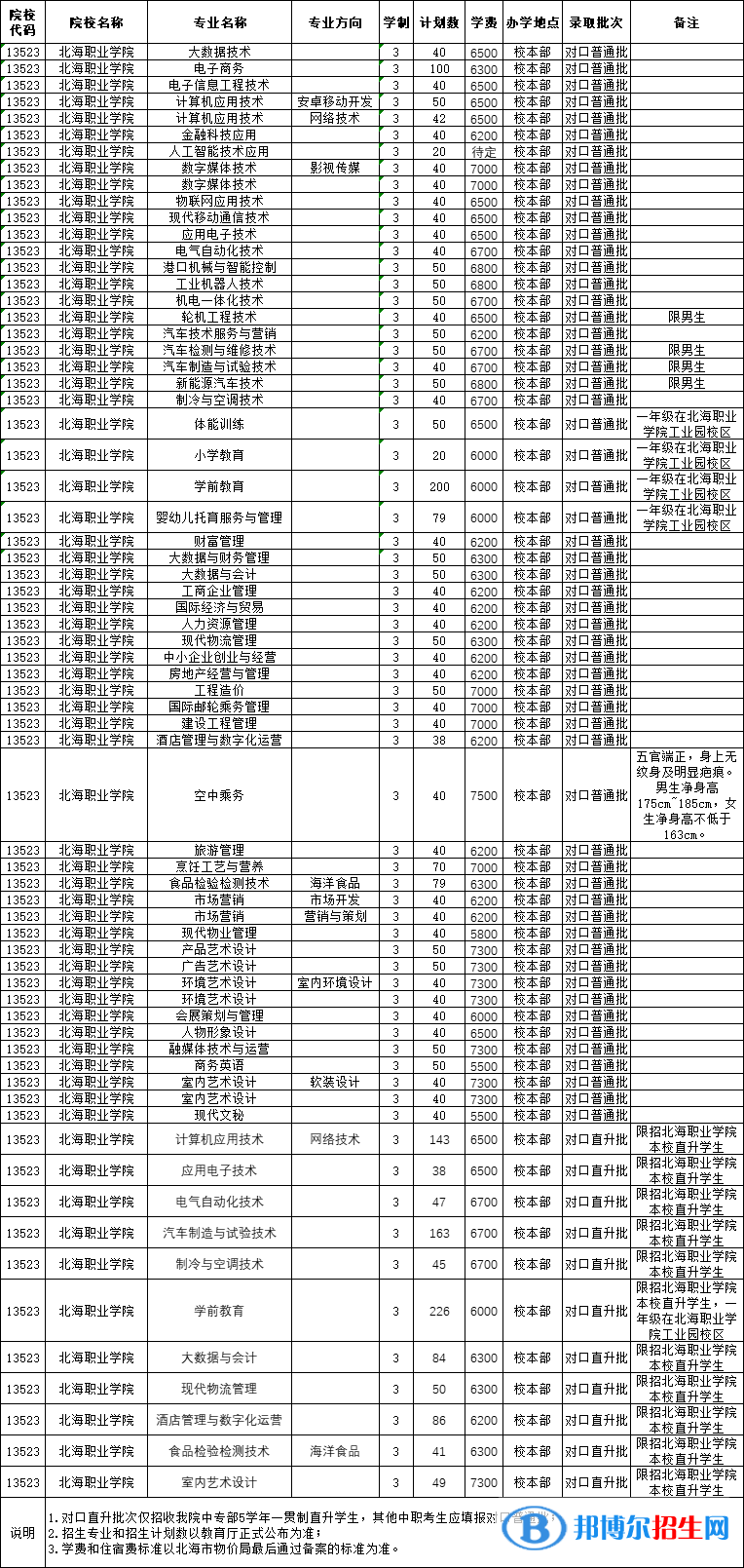 北海職業(yè)學院2022高職對口中職自主招生專業(yè)有哪些？