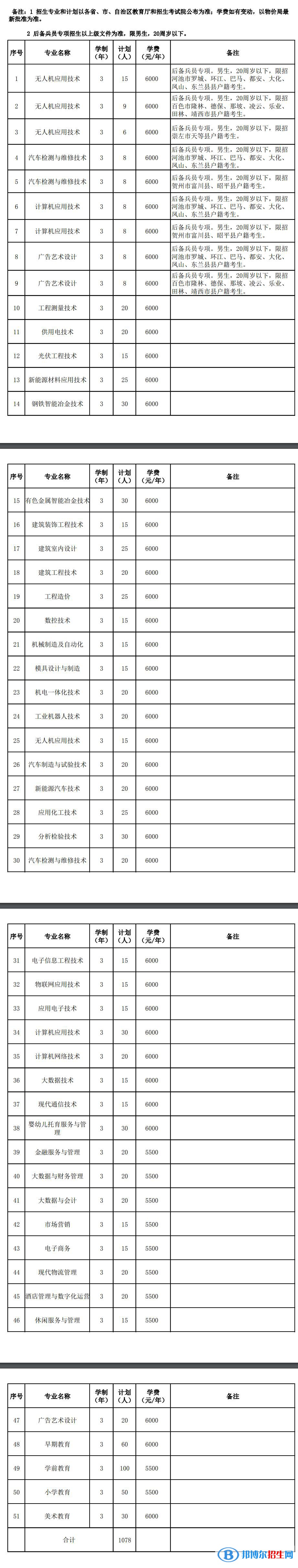2023廣西現(xiàn)代職業(yè)技術學院單招專業(yè)有哪些？