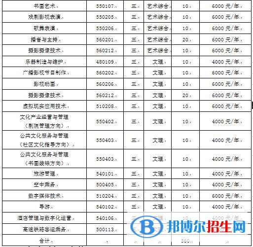 2022年山西藝術(shù)職業(yè)學(xué)院單招專業(yè)有哪些？