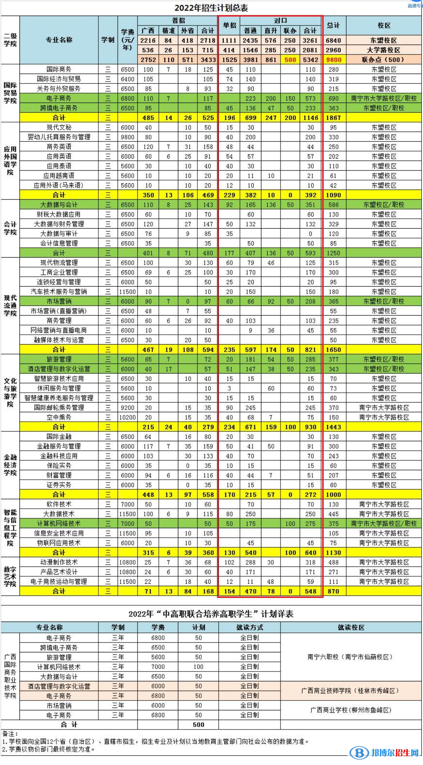 2023廣西國際商務(wù)職業(yè)技術(shù)學(xué)院單招專業(yè)有哪些？
