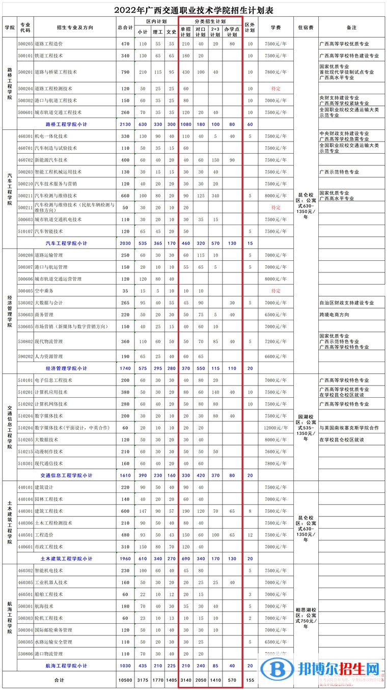 2023廣西交通職業(yè)技術(shù)學(xué)院單招專業(yè)有哪些？
