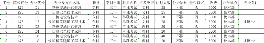2023年包頭鐵道職業(yè)技術學院單招專業(yè)有哪些？