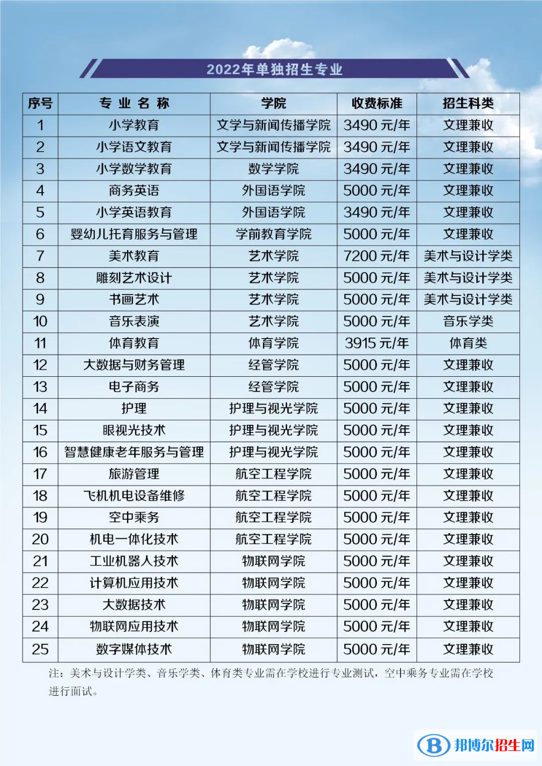 2022江西師范高等??茖W(xué)校單招專業(yè)有哪些? 2022江西師范高等??茖W(xué)校單招專業(yè)有哪些?