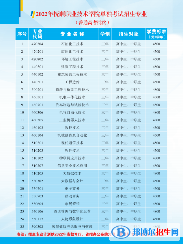 2022撫順職業(yè)技術(shù)學(xué)院單招專業(yè)有哪些？