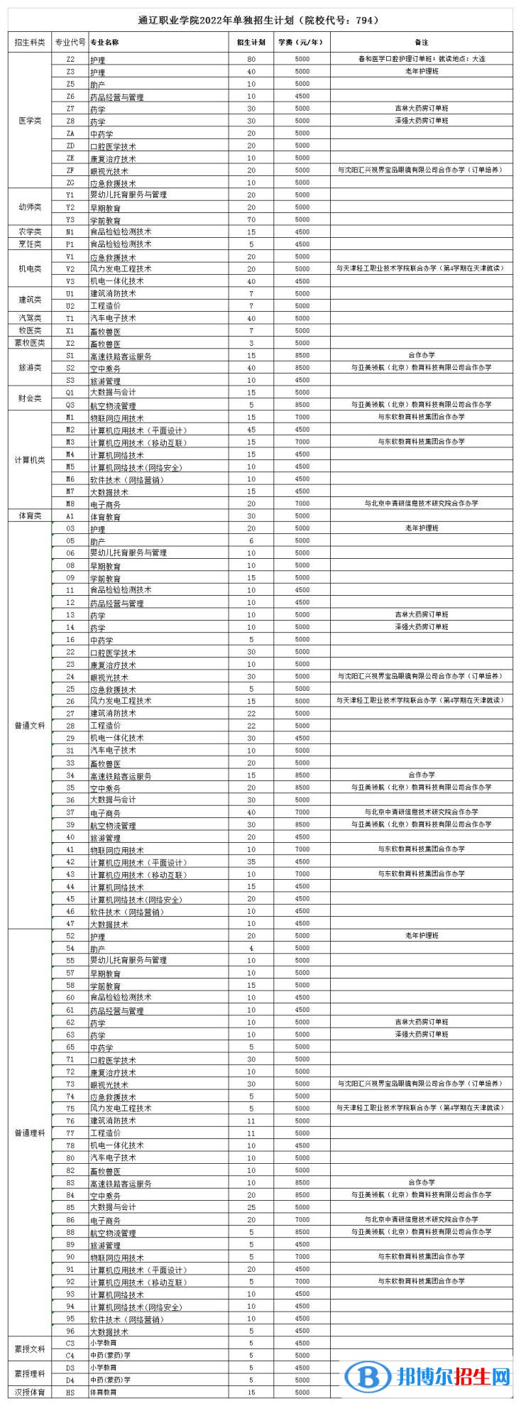 2023年通遼職業(yè)學(xué)院單招專業(yè)有哪些？