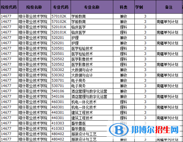 2023年喀什職業(yè)技術(shù)學院單招專業(yè)有哪些？