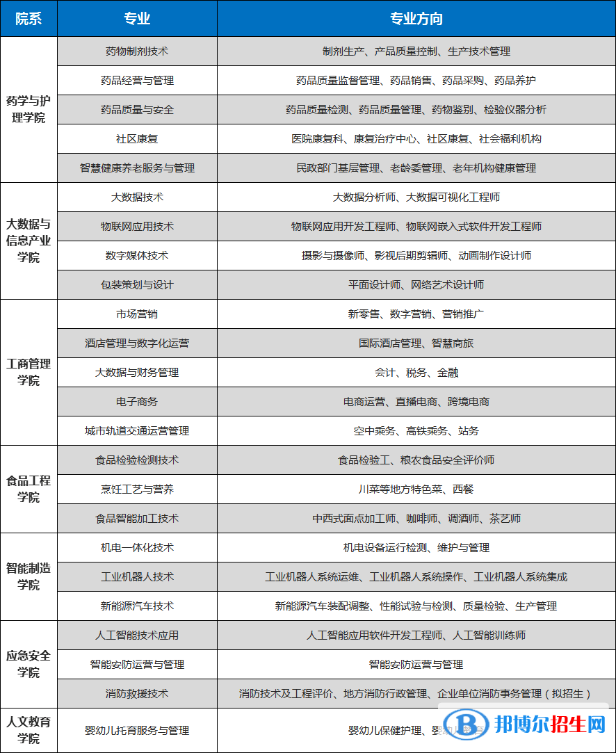 重慶輕工職業(yè)學(xué)院2022高職分類考試招生專業(yè)有哪些？？
