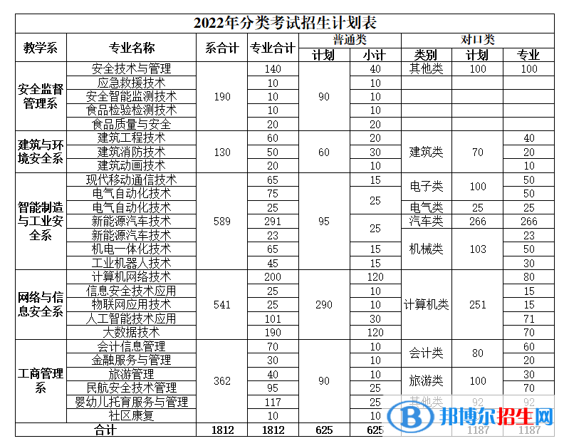 重慶安全技術(shù)職業(yè)學(xué)院2022高職分類考試招生專業(yè)有哪些？