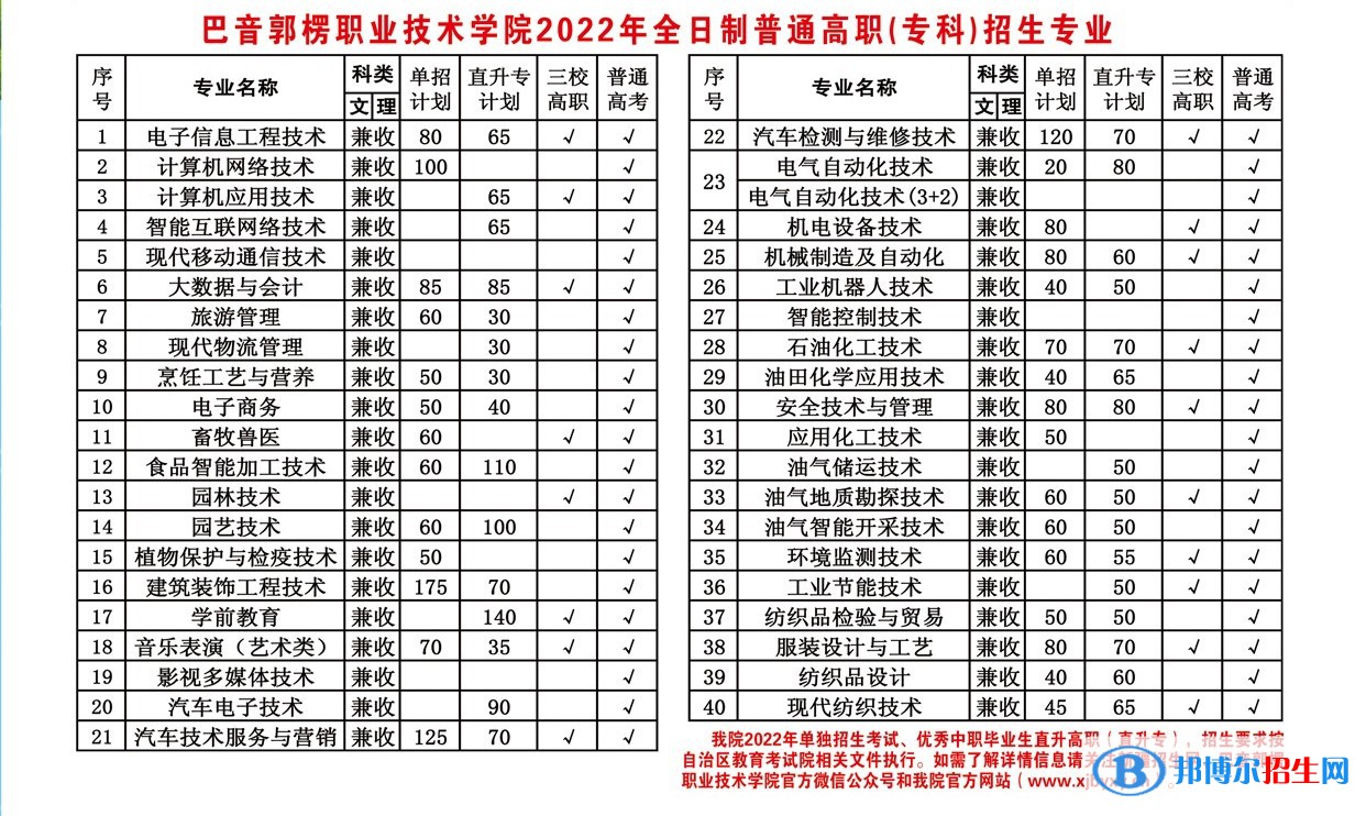 2023年巴音郭楞職業(yè)技術(shù)學(xué)院單招專業(yè)有哪些？