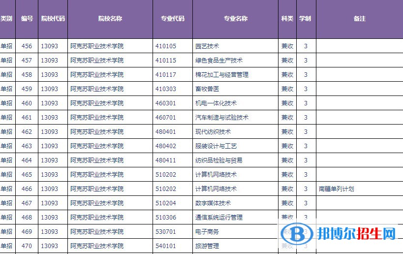 2023年阿克蘇職業(yè)技術學院單招專業(yè)有哪些？