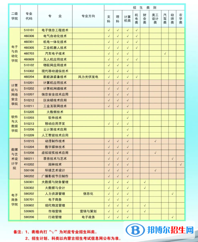 2023年內(nèi)蒙古電子信息職業(yè)技術(shù)學(xué)院單招專業(yè)有哪些？