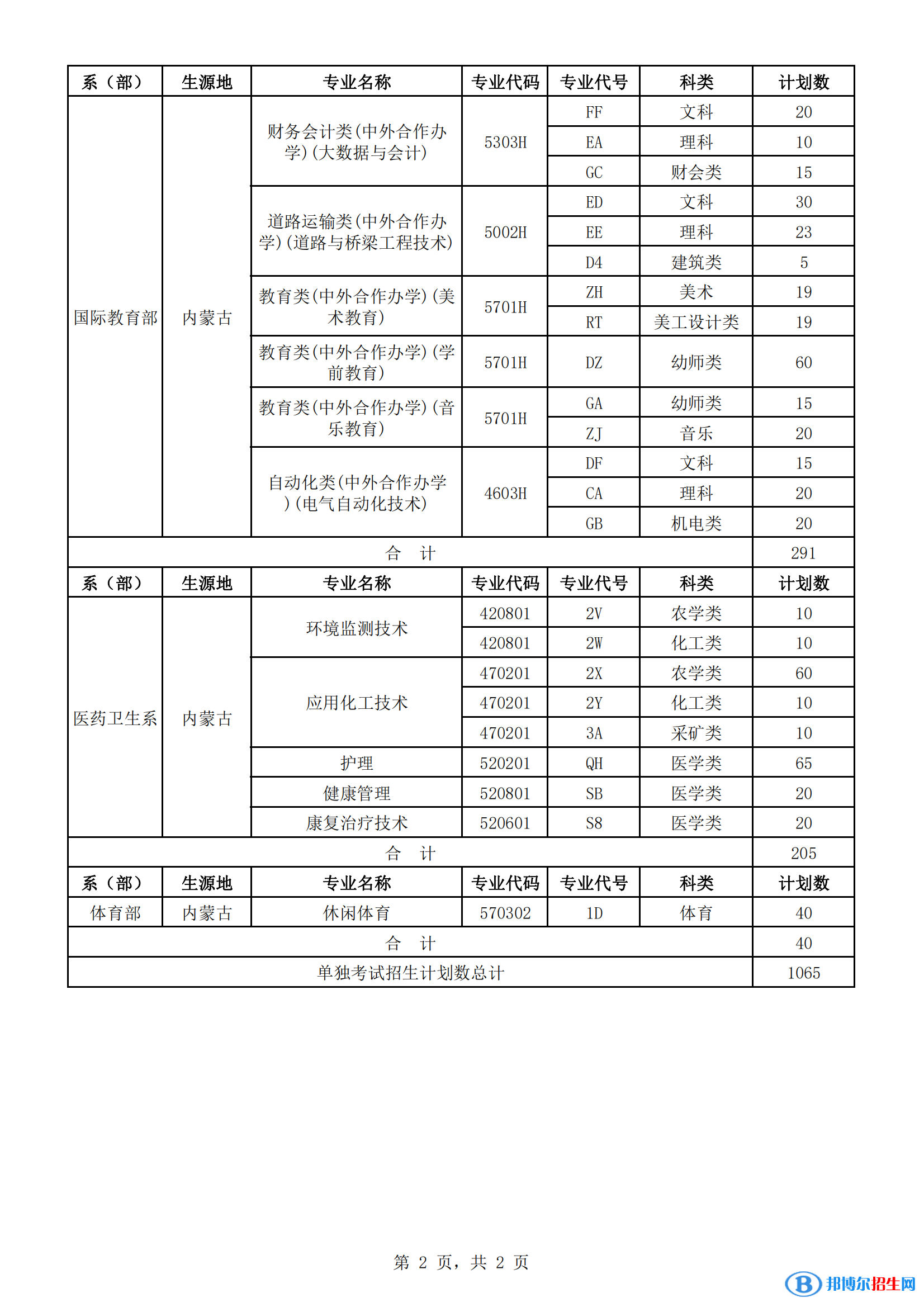 2023年呼和浩特職業(yè)學(xué)院?jiǎn)握袑?zhuān)業(yè)有哪些？
