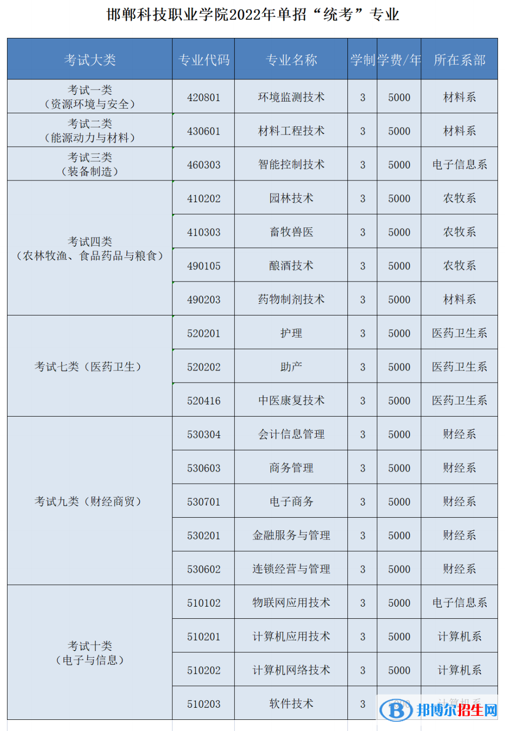 2023年邯鄲科技職業(yè)學(xué)院單招專業(yè)有哪些？