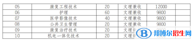 2022年瀘州醫(yī)療器械職業(yè)學院單招專業(yè)有哪些？