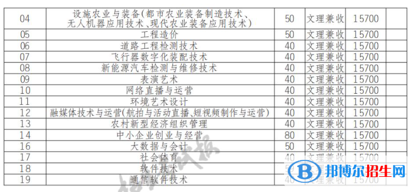 2022年德陽(yáng)農(nóng)業(yè)科技職業(yè)學(xué)院?jiǎn)握袑?zhuān)業(yè)有哪些？