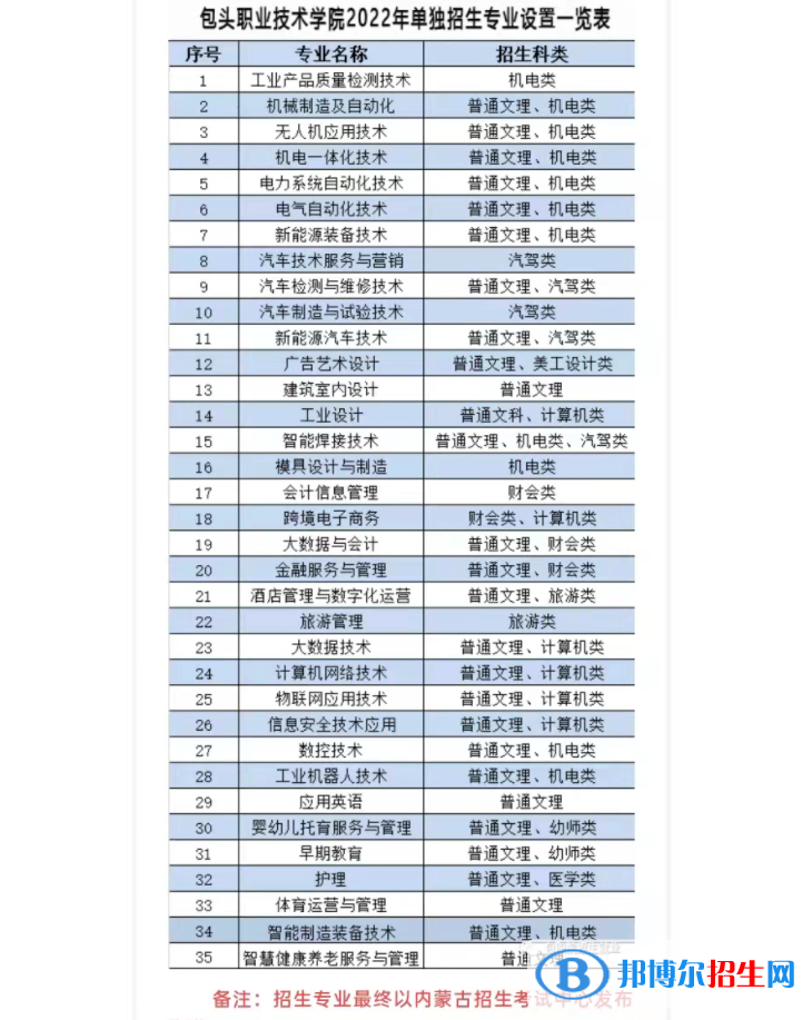 2022年包頭職業(yè)技術學院單招專業(yè)有哪些？