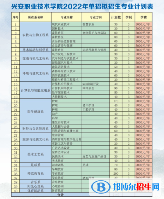 2022年興安職業(yè)技術(shù)學(xué)院單招專業(yè)有哪些？