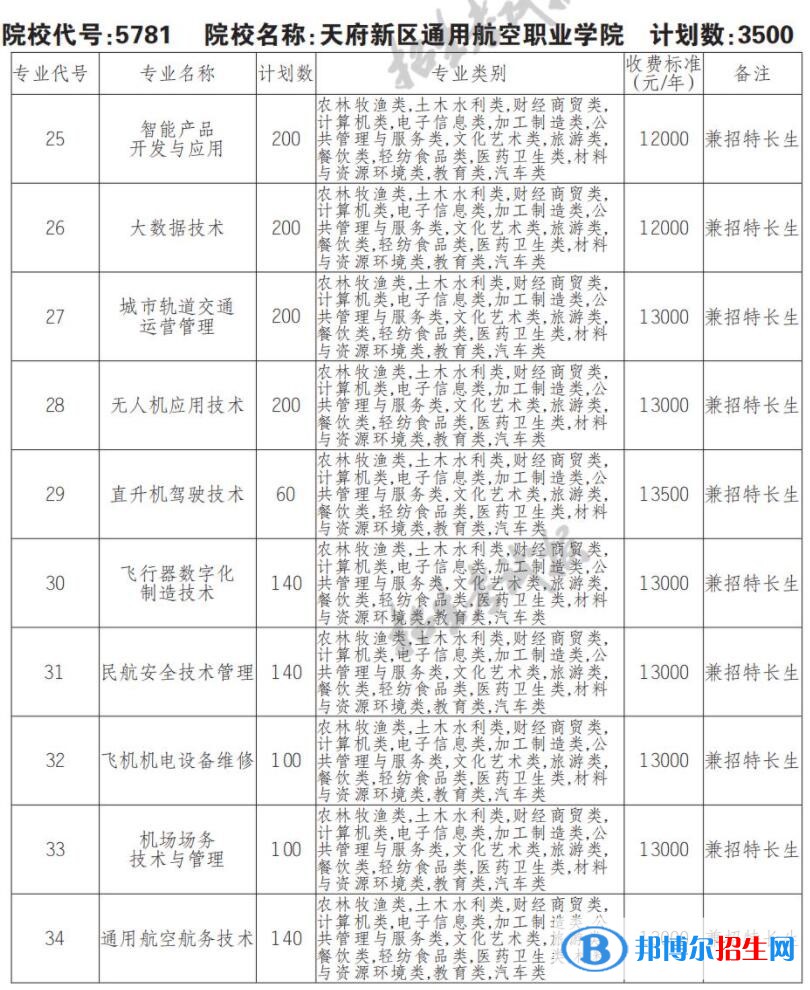 2023年天府新區(qū)通用航空職業(yè)學(xué)院單招專業(yè)有哪些？