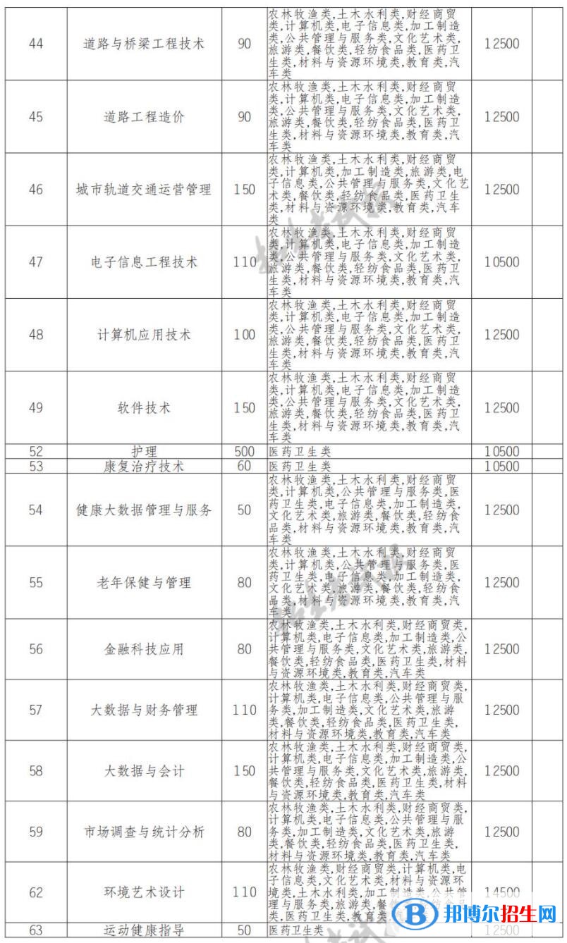 2022年江陽城建職業(yè)學院單招專業(yè)有哪些？