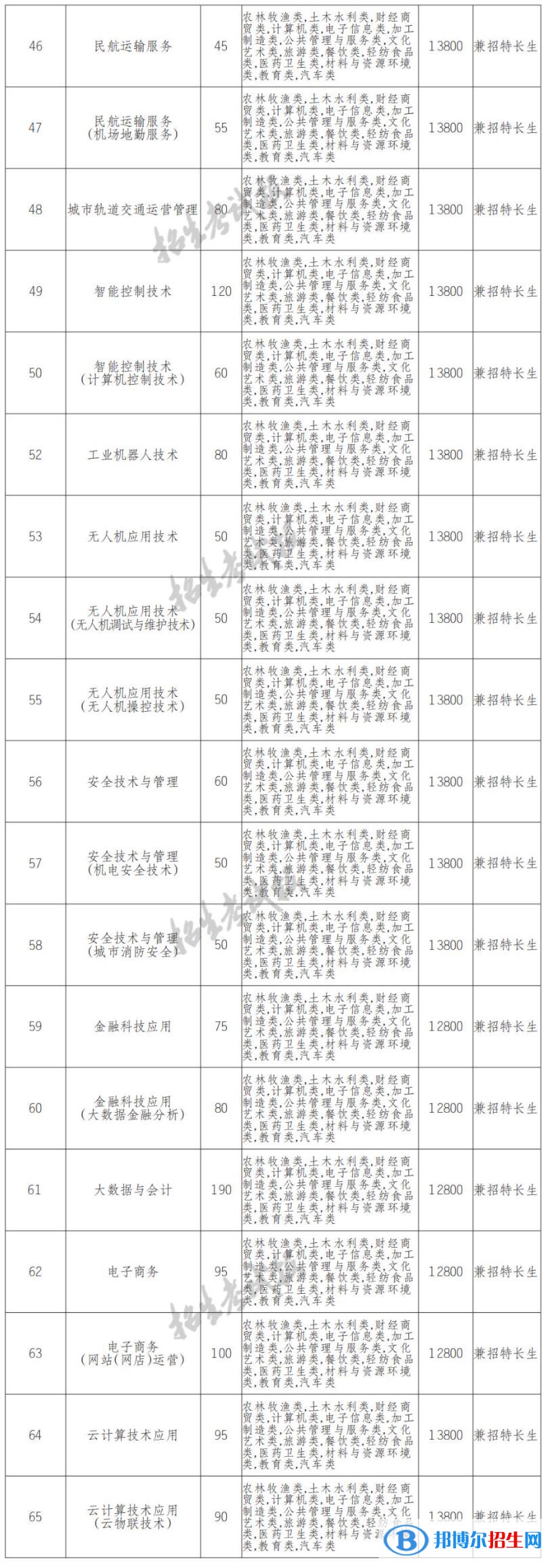 2022年天府新區(qū)信息職業(yè)學(xué)院單招專業(yè)有哪些？