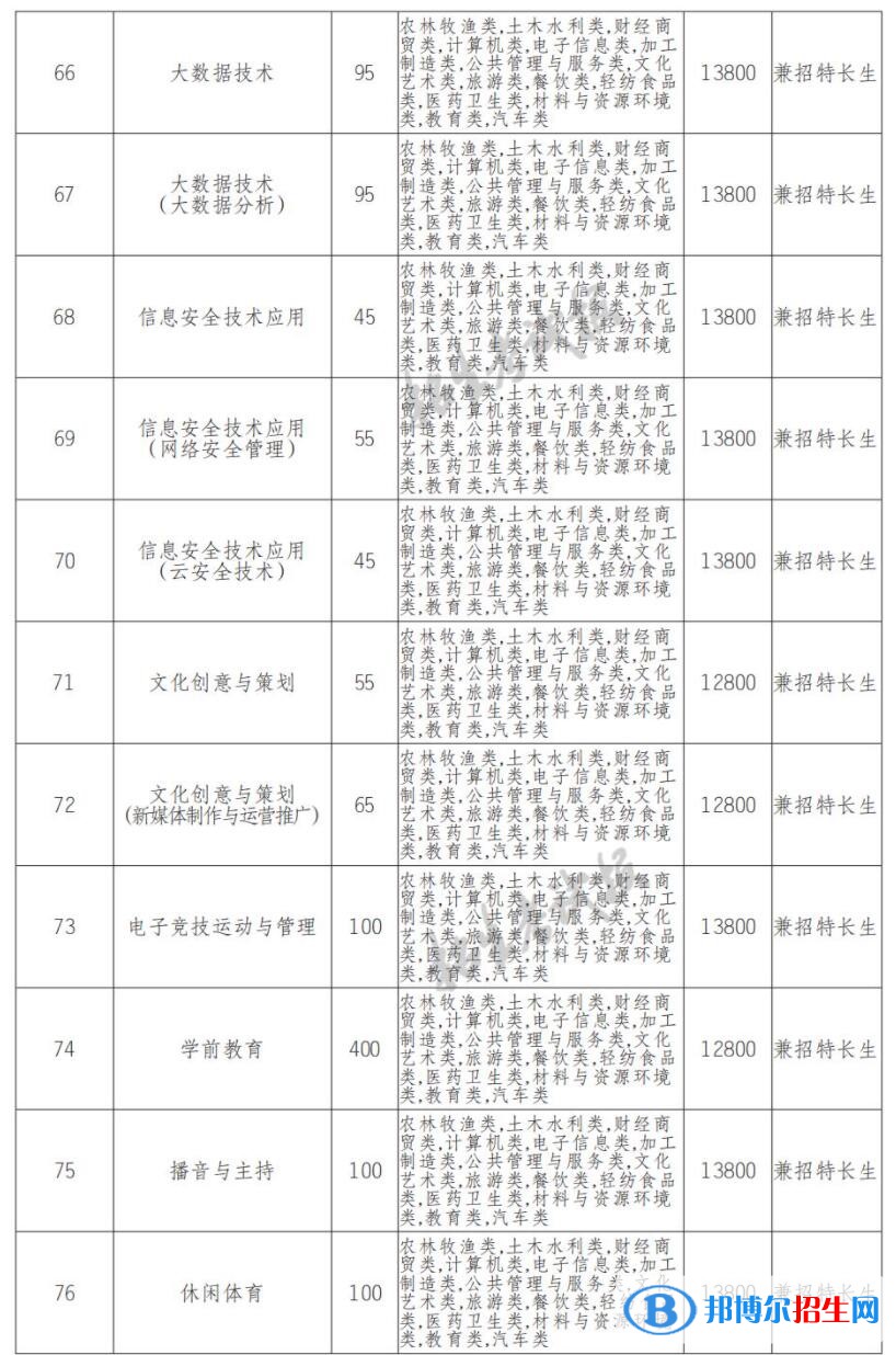 2022年天府新區(qū)信息職業(yè)學(xué)院單招專業(yè)有哪些？