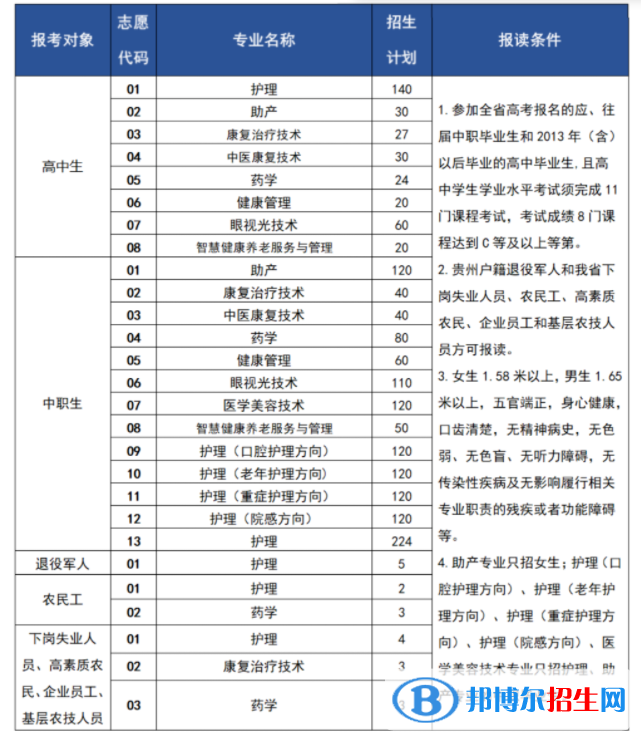 貴州護(hù)理職業(yè)技術(shù)學(xué)院2022分類考試招生專業(yè)有哪些？