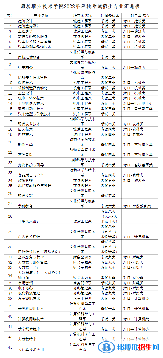 2023年廊坊職業(yè)技術(shù)學(xué)院?jiǎn)握袑I(yè)有哪些？