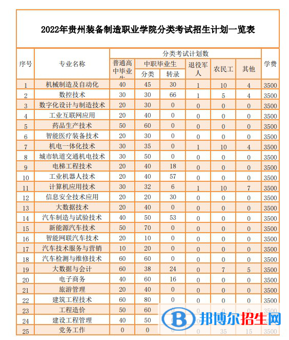 貴州裝備制造職業(yè)學(xué)院2022分類考試招生專業(yè)有哪些？