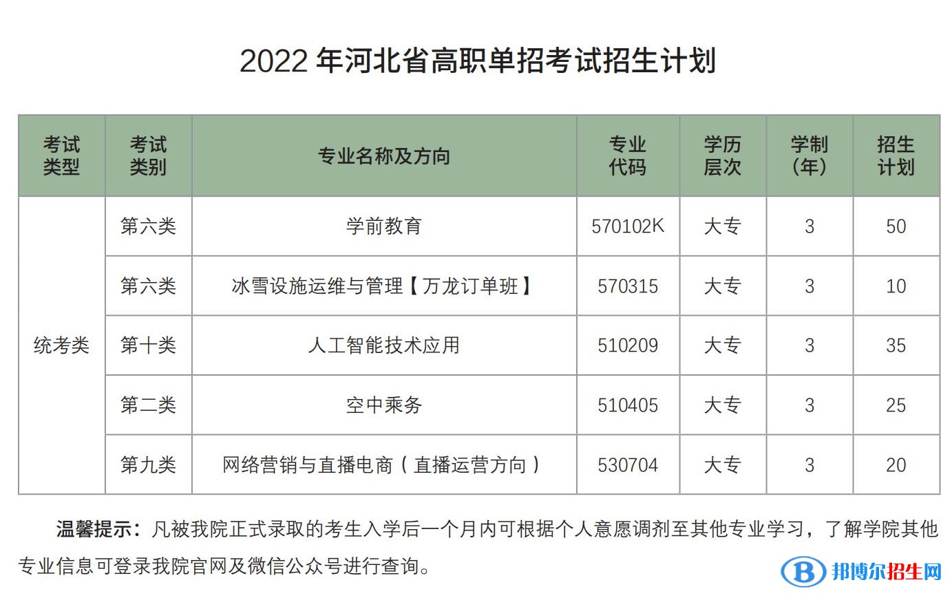 2022年北京匯佳職業(yè)學(xué)院河北省單招專業(yè)有哪些？