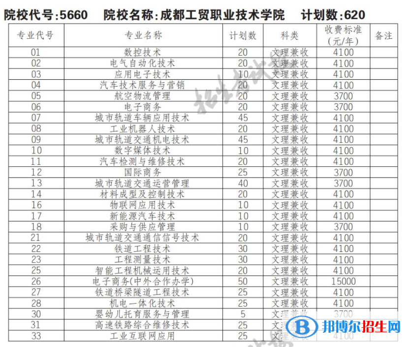 2023年成都工貿(mào)職業(yè)技術(shù)學(xué)院單招專業(yè)有哪些？
