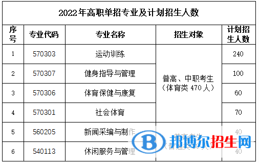 2023年云南體育運(yùn)動(dòng)職業(yè)技術(shù)學(xué)院?jiǎn)握袑?zhuān)業(yè)有哪些？