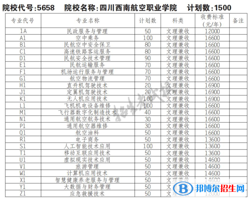 2023年四川西南航空職業(yè)學(xué)院?jiǎn)握袑?zhuān)業(yè)有哪些？