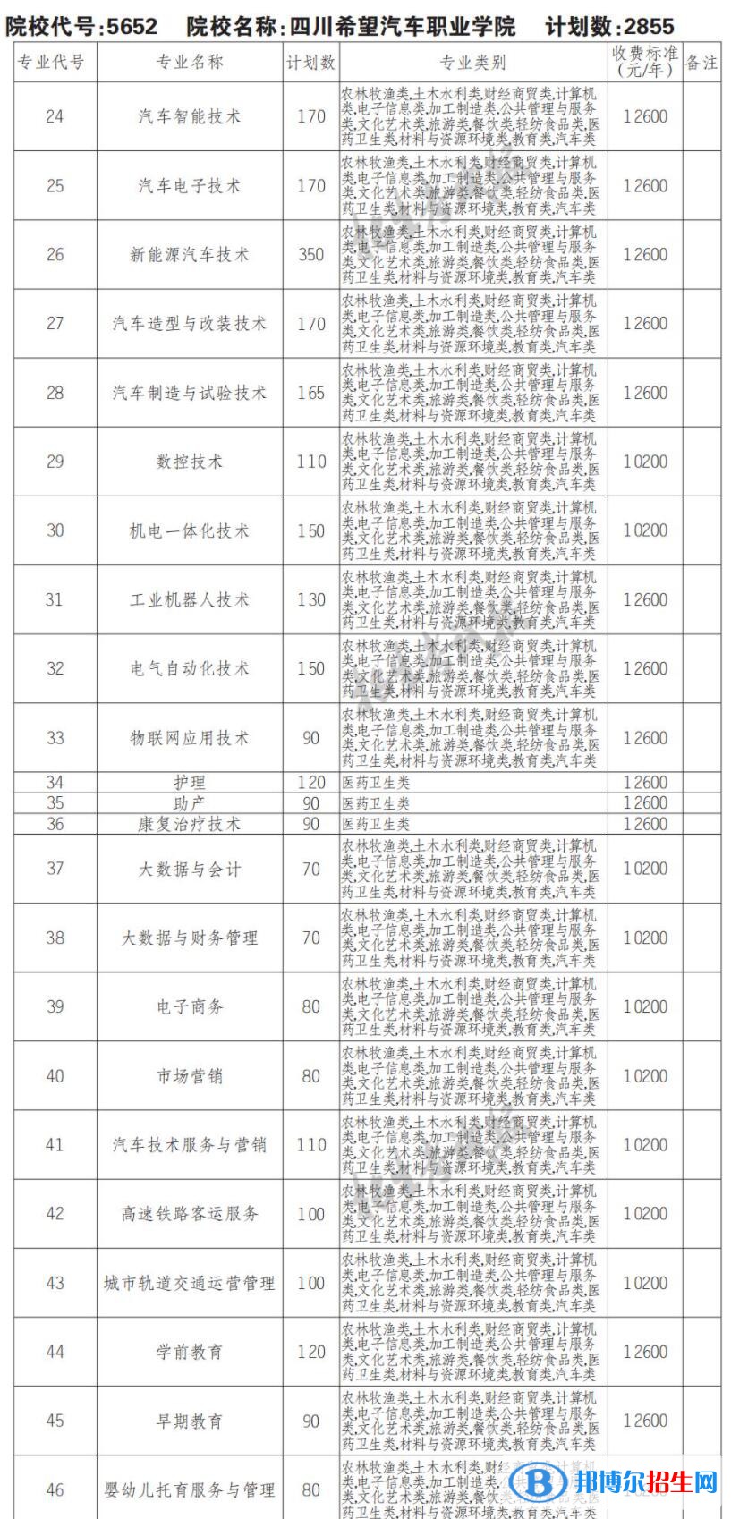 2023年四川希望汽車職業(yè)學(xué)院單招專業(yè)有哪些？