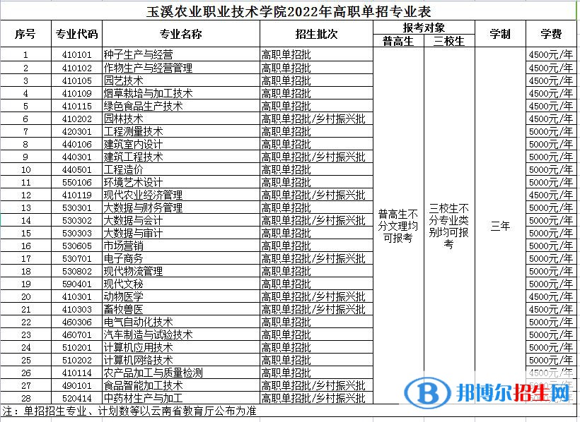 2022年玉溪農(nóng)業(yè)職業(yè)技術(shù)學(xué)院?jiǎn)握袑I(yè)有哪些? 2022年玉溪農(nóng)業(yè)職業(yè)技術(shù)學(xué)院?jiǎn)握袑I(yè)有哪些?