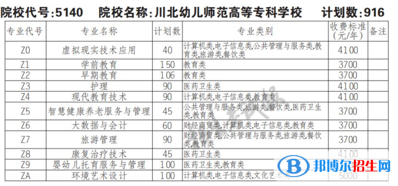 2023年川北幼兒師范高等專科學(xué)校單招專業(yè)有哪些？
