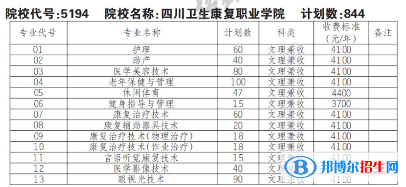 2023年四川衛(wèi)生康復(fù)職業(yè)學(xué)院單招專業(yè)有哪些？