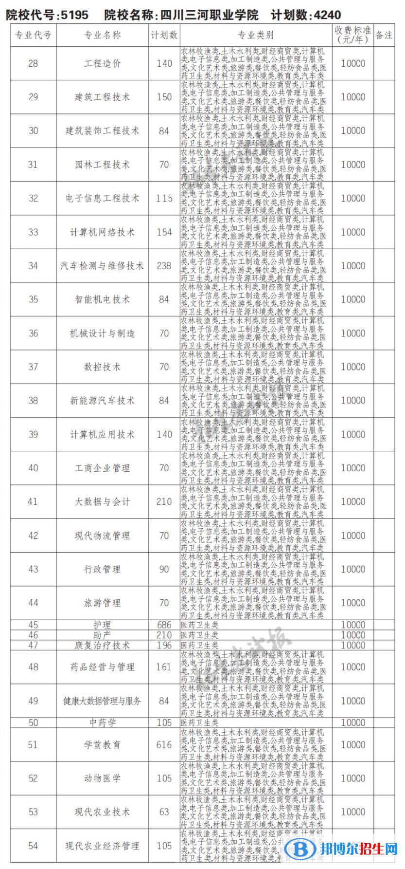 2023年四川三河職業(yè)學(xué)院?jiǎn)握袑I(yè)有哪些？