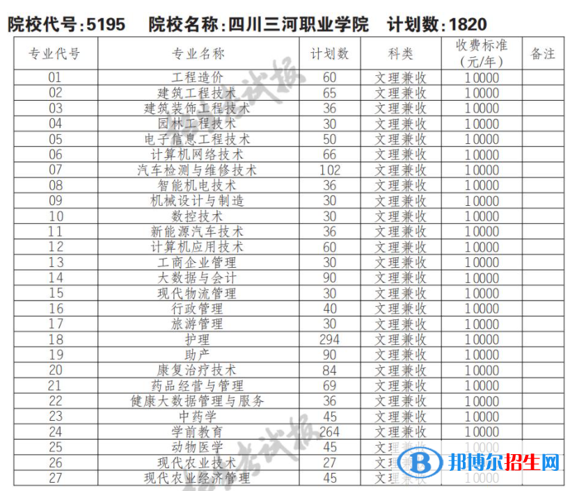 2023年四川三河職業(yè)學(xué)院?jiǎn)握袑I(yè)有哪些？