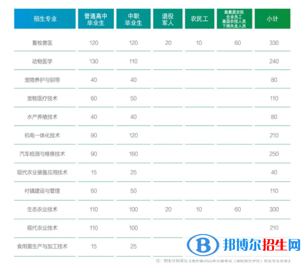 貴州農(nóng)業(yè)職業(yè)學院2022分類考試招生專業(yè)有哪些？