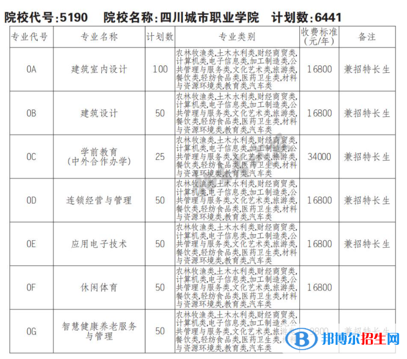 2023年四川城市職業(yè)學(xué)院?jiǎn)握袑I(yè)有哪些？