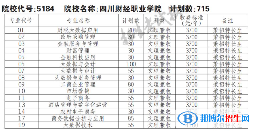 2023年四川財經(jīng)職業(yè)學(xué)院單招專業(yè)有哪些？