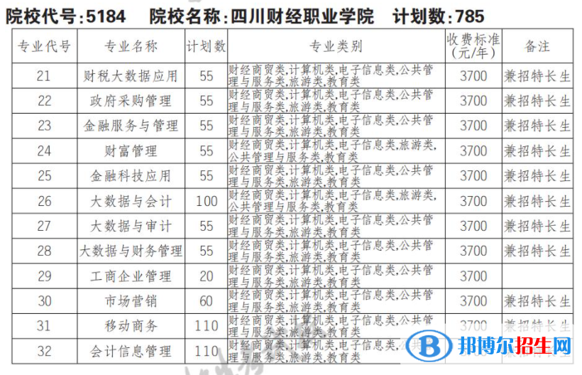 2023年四川財經(jīng)職業(yè)學(xué)院單招專業(yè)有哪些？