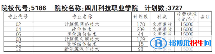 2023年四川科技職業(yè)學(xué)院單招專業(yè)有哪些？