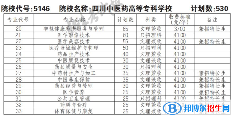 2023年四川中醫(yī)藥高等?？茖W(xué)校單招專業(yè)有哪些？