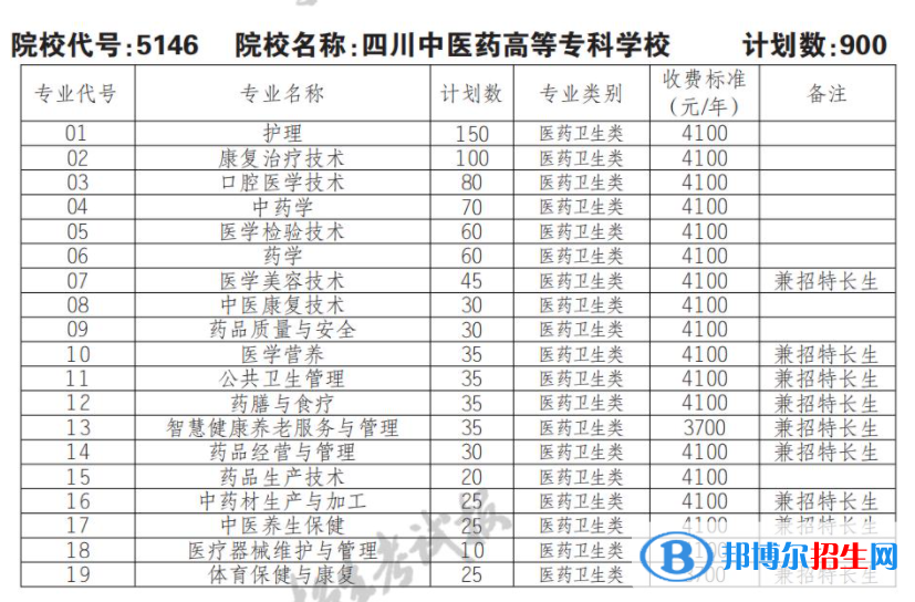 2023年四川中醫(yī)藥高等?？茖W(xué)校單招專業(yè)有哪些？