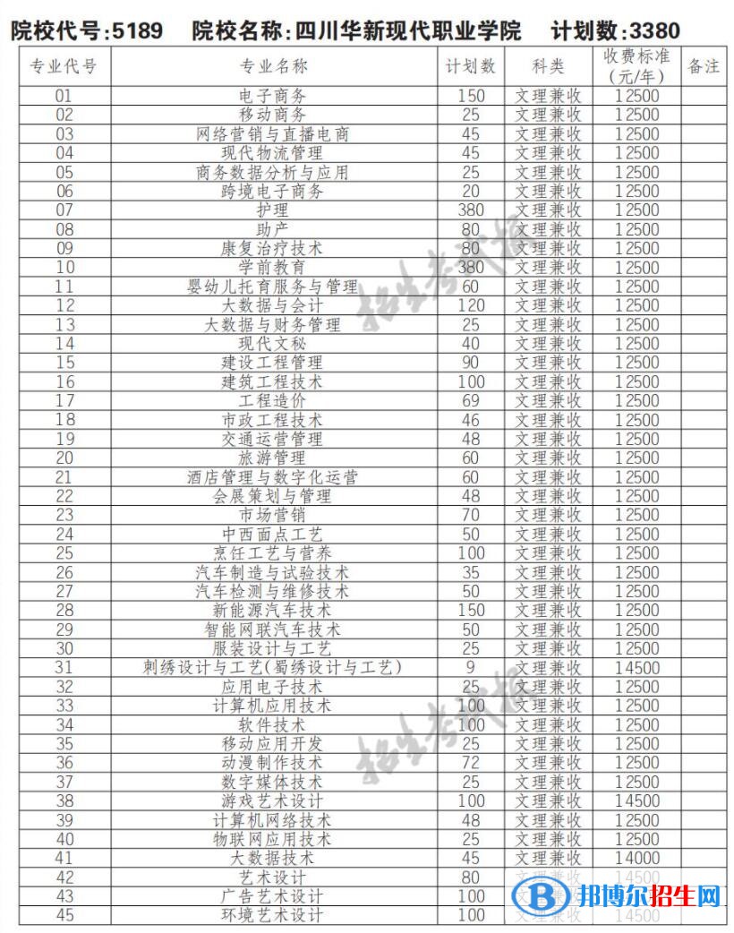 2023年四川華新現(xiàn)代職業(yè)學(xué)院單招專業(yè)有哪些？