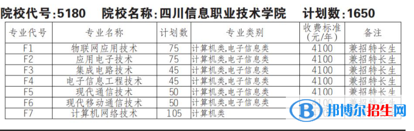 2023年四川信息職業(yè)技術(shù)學(xué)院單招專業(yè)有哪些？