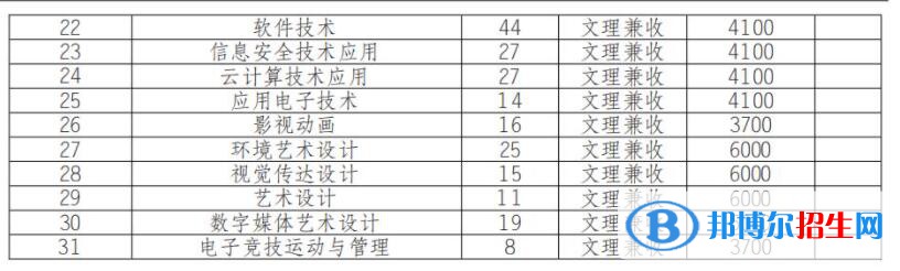2023年四川商務(wù)職業(yè)學(xué)院單招專業(yè)有哪些？
