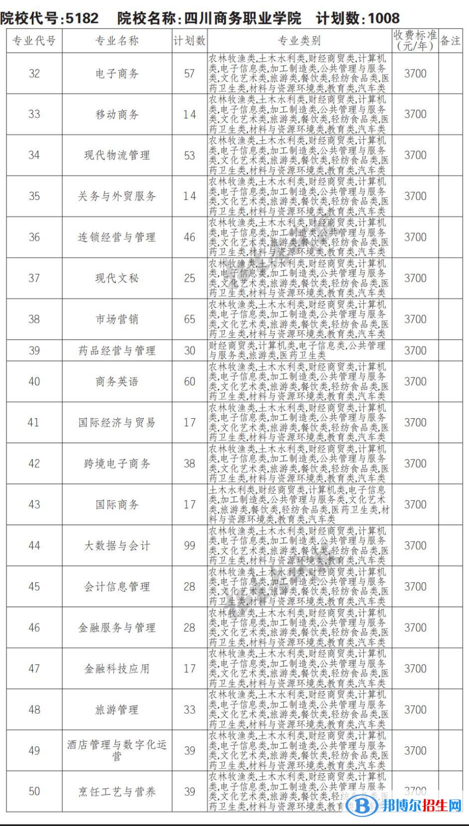 2023年四川商務(wù)職業(yè)學(xué)院單招專業(yè)有哪些？